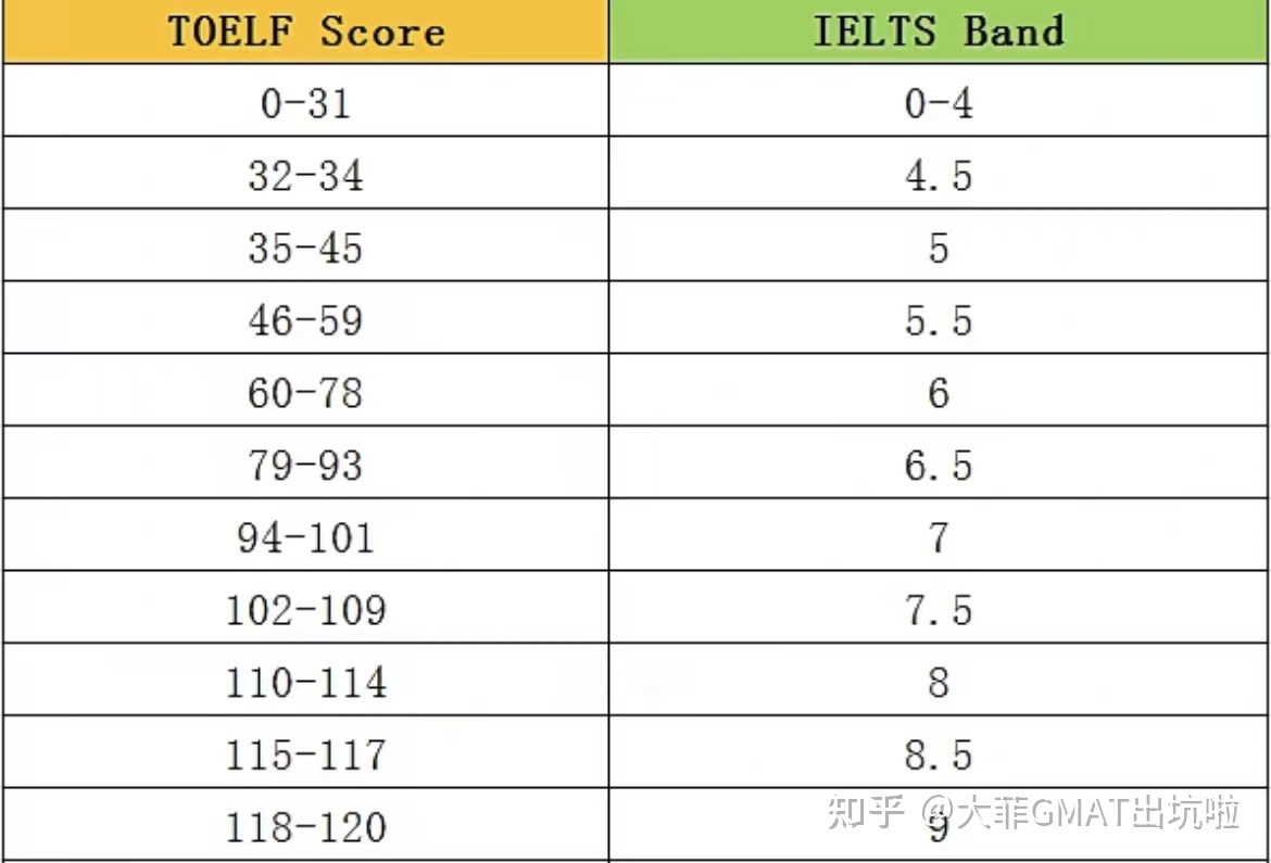 老托福和新托福分數對照_俄羅斯大學托福分數_雅思托福分數