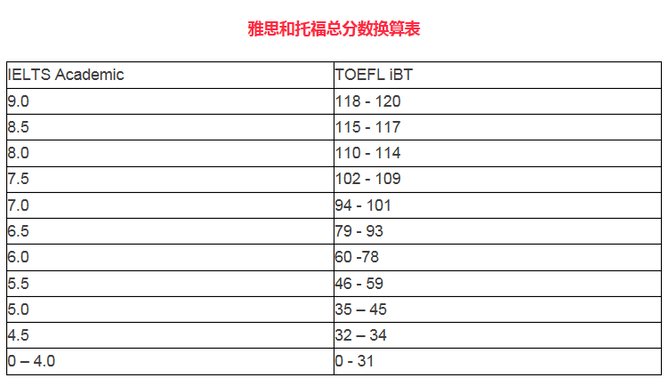 老托福和新托福分數對照_雅思托福分數_俄羅斯大學托福分數