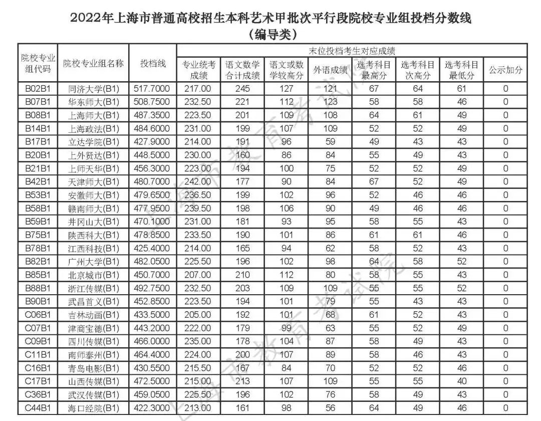 廈門華僑大學分數線_首都經濟貿易大學華僑學院宿舍_首都經濟貿易大學華僑學院?？?/></p>
<p>2022年杭州民航學院科技大學在上海的投檔分數線是多少？最低分488</p>
<p>2022廣州民航學院科技大學在上海的投檔分數線發布，最低分488分。以下是2022年杭州民航學院科技大學投檔分數線<strong>廈門<a href=