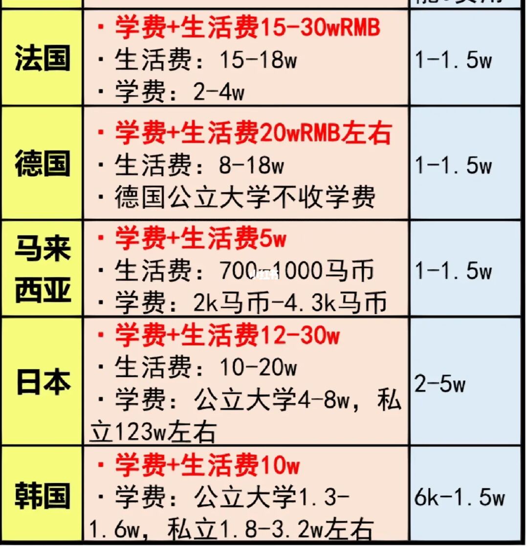 研究生美國留學費用_留學 美國 費用_留學e網美國本科留學 雜項