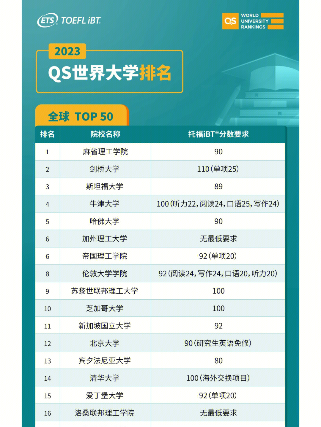 美國大學承認雅思嗎_美國top100大學哪些承認clep考試_美國承認雅思的學校