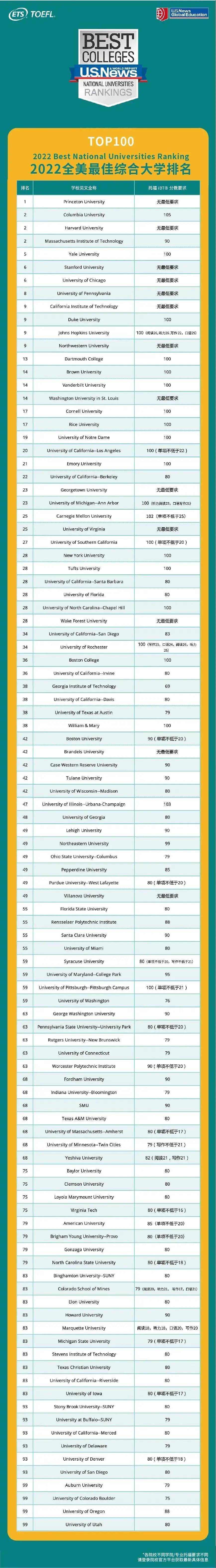 美國大學承認雅思嗎_美國top100大學哪些承認clep考試_美國承認雅思的學校
