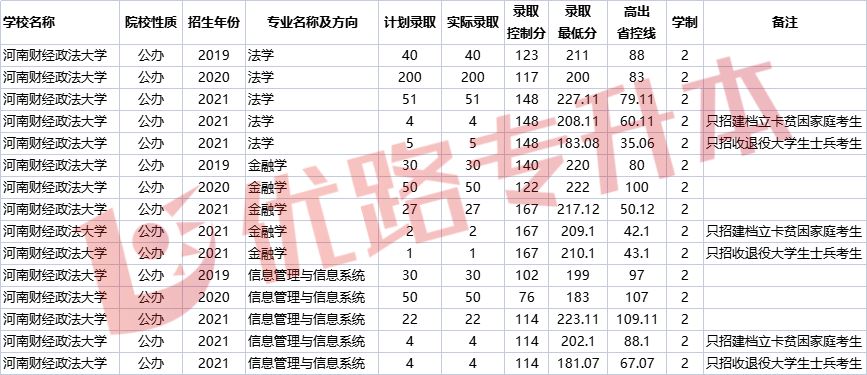 山東師范大學歷山學院2013年最低招收分數_山東政法學院分數線_山東政法警官學校分數