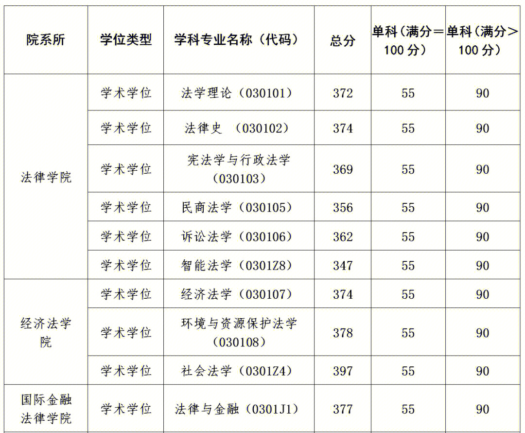 山東政法警官學校分數_山東政法學院分數線_山東師范大學歷山學院2013年最低招收分數