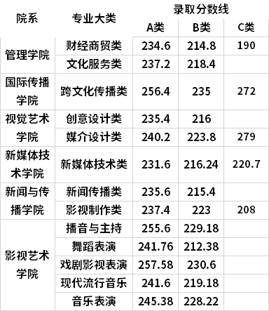 浙江傳媒大學(xué)攝影系的錄取分?jǐn)?shù)線(xiàn)_浙江中醫(yī)藥大學(xué)濱江學(xué)院2013年浙江錄取分?jǐn)?shù)線(xiàn)_浙江傳媒學(xué)院錄取分?jǐn)?shù)線(xiàn)
