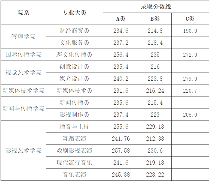 浙江傳媒學(xué)院錄取分?jǐn)?shù)線(xiàn)_浙江中醫(yī)藥大學(xué)濱江學(xué)院2013年浙江錄取分?jǐn)?shù)線(xiàn)_浙江傳媒大學(xué)攝影系的錄取分?jǐn)?shù)線(xiàn)