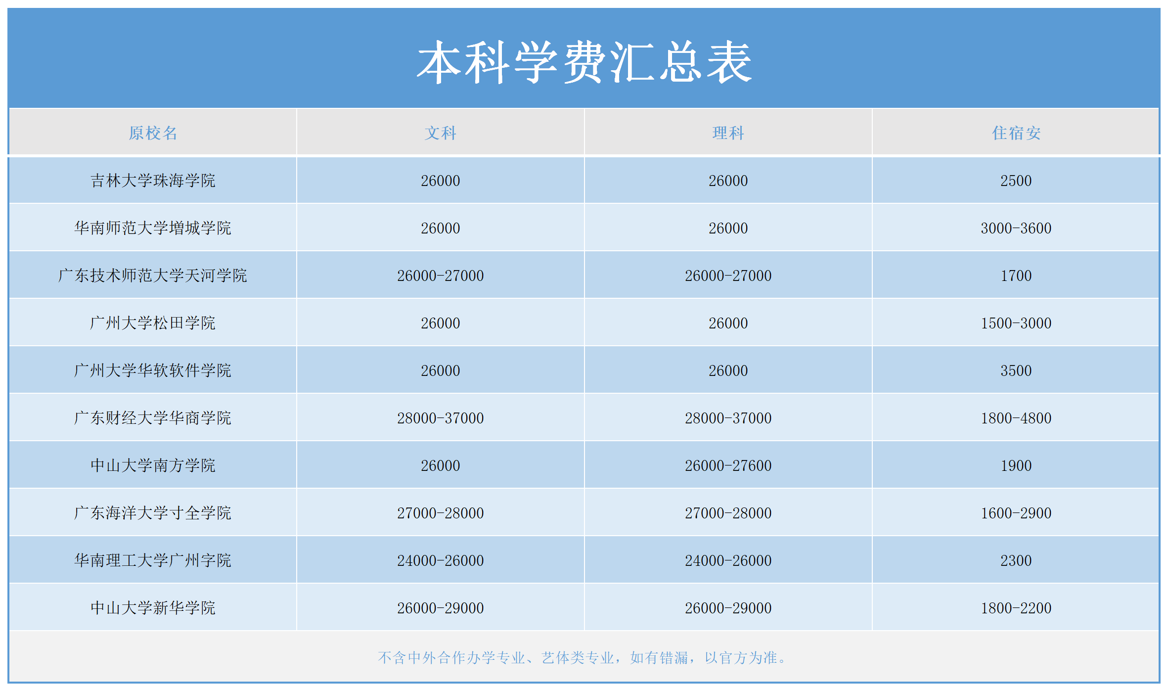澳大利亞留學大學費用_美國 留學 一年費用_美國大學留學費用