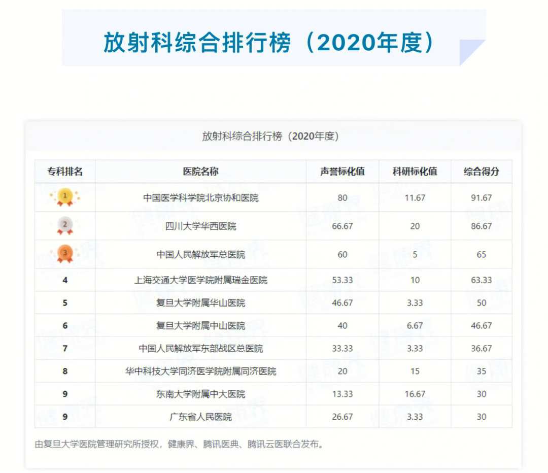 影像專業專科學校排名_醫學研究生影像專業考研論壇_醫學影像學專業排名
