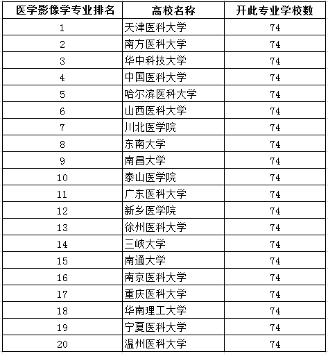 醫學研究生影像專業考研論壇_影像專業專科學校排名_醫學影像學專業排名