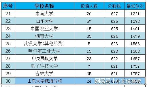 浙江理工大學專業(yè)分數(shù)_山東建筑大學分數(shù)分數(shù)_西安理工大學分數(shù)線