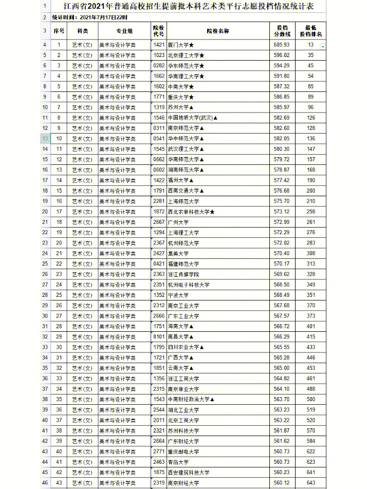 上海江南造船學校分數_江南大學錄取分數線_廣西藝術分數錄取大學