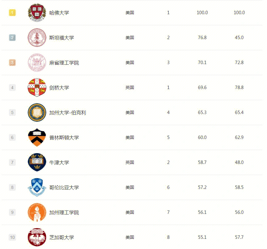 德州大學(xué)奧斯汀分校 美國(guó)排名_美國(guó)大學(xué)綜合排名_美國(guó)馬薩諸塞大學(xué) 排名