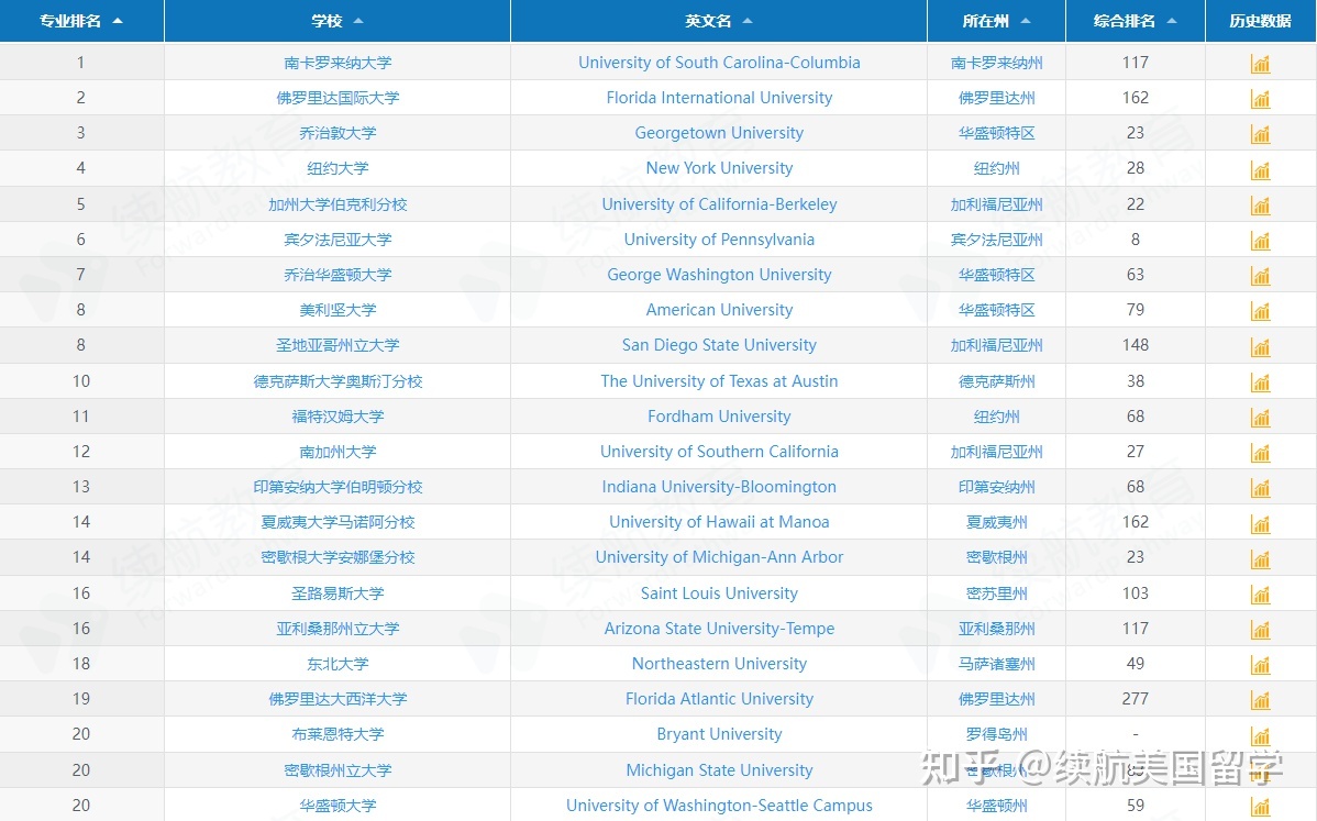 德州大學(xué)奧斯汀分校 美國(guó)排名_美國(guó)馬薩諸塞大學(xué) 排名_美國(guó)大學(xué)綜合排名