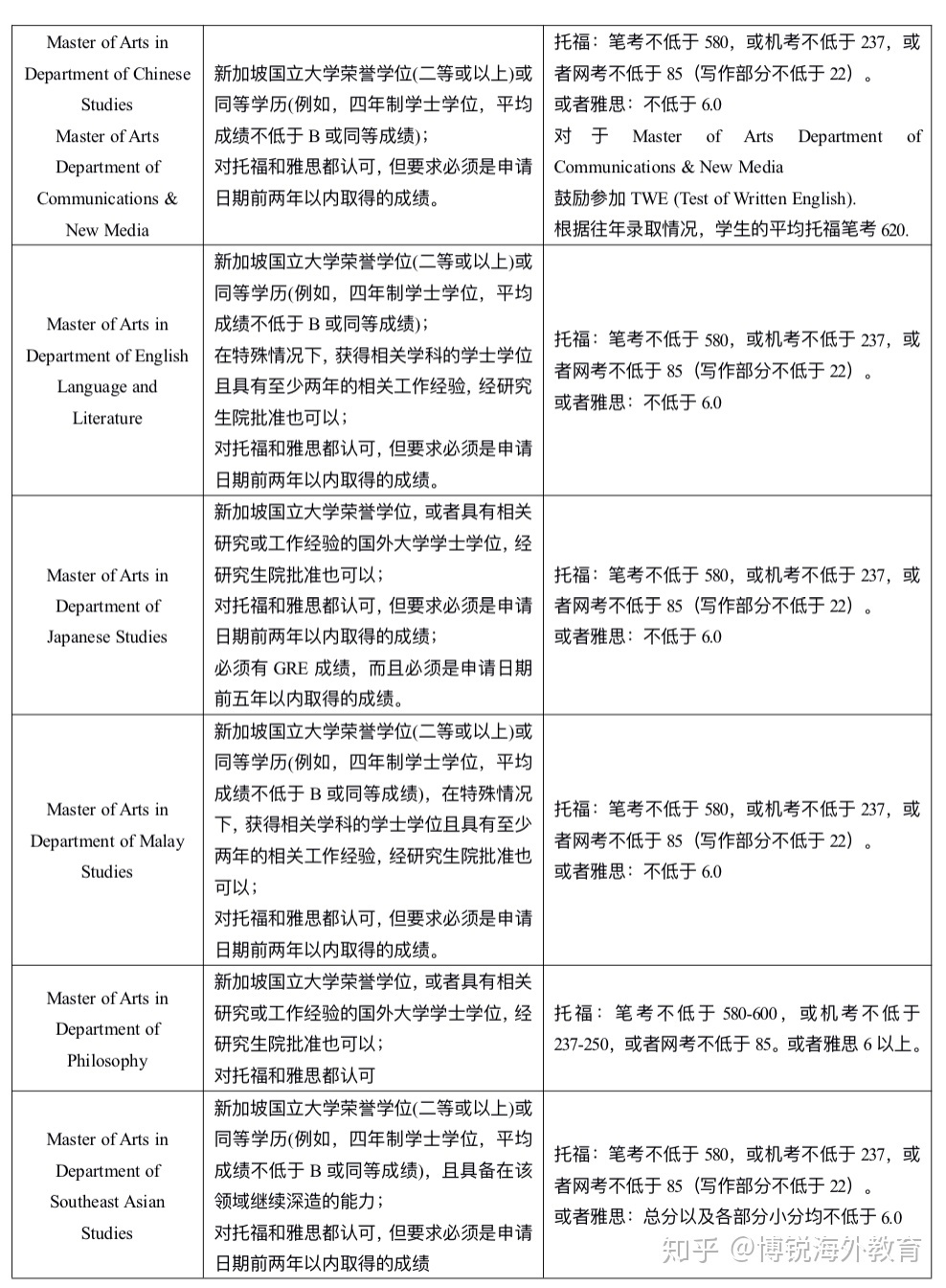 新加坡大學托福要求_新加坡英語托福培訓機構_美國前50大學托福要求