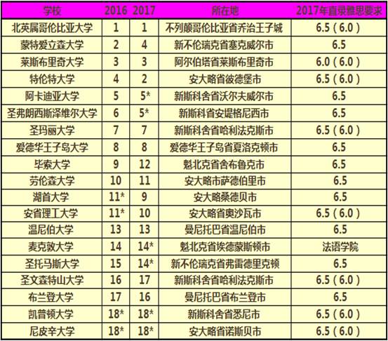 2023阿姆斯特丹大學(xué)排名最新要求_全國大學(xué)計(jì)算機(jī)排名2020最新_哥本哈根大學(xué)和阿姆斯特丹大學(xué)