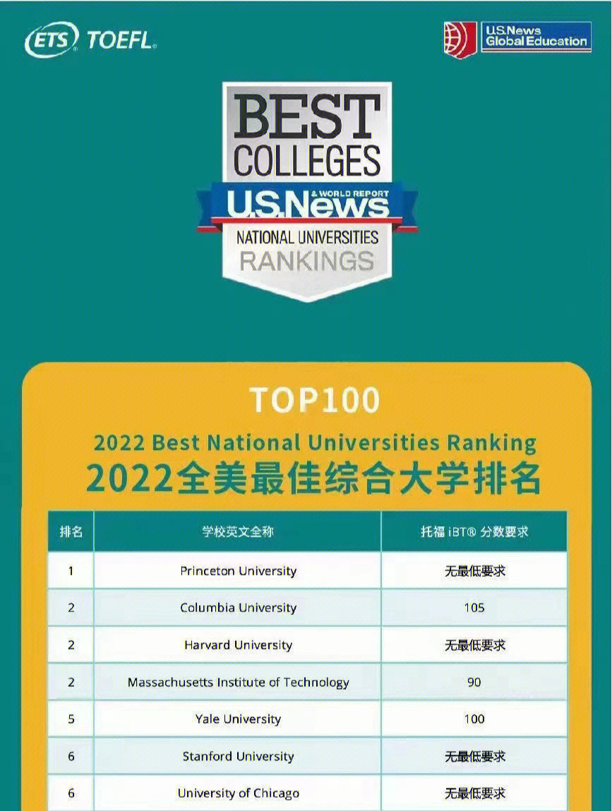 全國大學(xué)計(jì)算機(jī)排名2020最新_哥本哈根大學(xué)和阿姆斯特丹大學(xué)_2023阿姆斯特丹大學(xué)排名最新要求