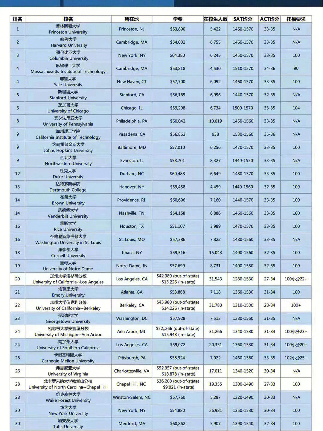 哥本哈根大學(xué)和阿姆斯特丹大學(xué)_2023阿姆斯特丹大學(xué)排名最新要求_全國大學(xué)計(jì)算機(jī)排名2020最新