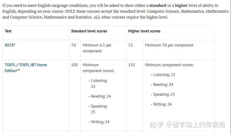 捷克留學條件英語要求_留學馬來西亞留學條件_出國留學英語條件