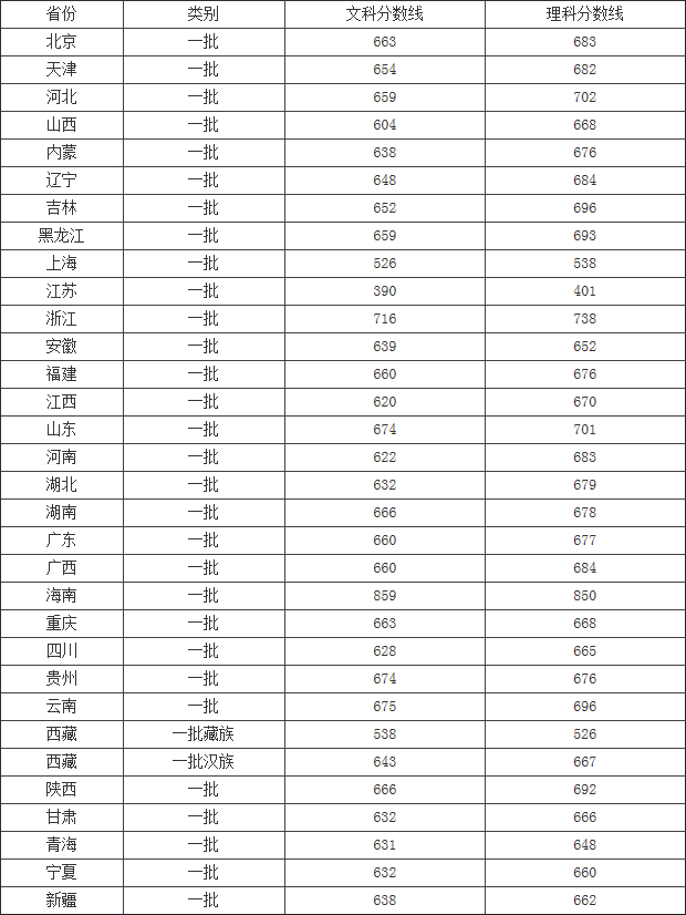 江西高考分?jǐn)?shù)什么時(shí)候公布_山西高考分?jǐn)?shù)線公布_河北高考分?jǐn)?shù)什么時(shí)候公布