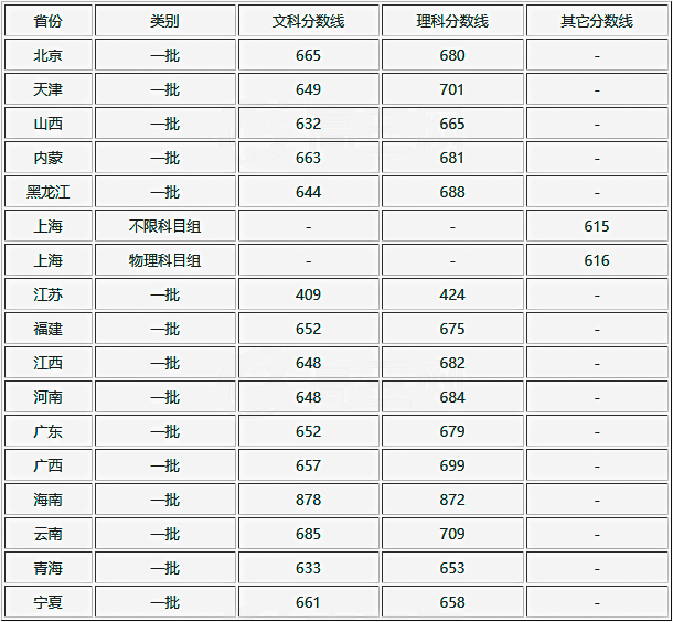 河北高考分?jǐn)?shù)什么時(shí)候公布_山西高考分?jǐn)?shù)線公布_江西高考分?jǐn)?shù)什么時(shí)候公布