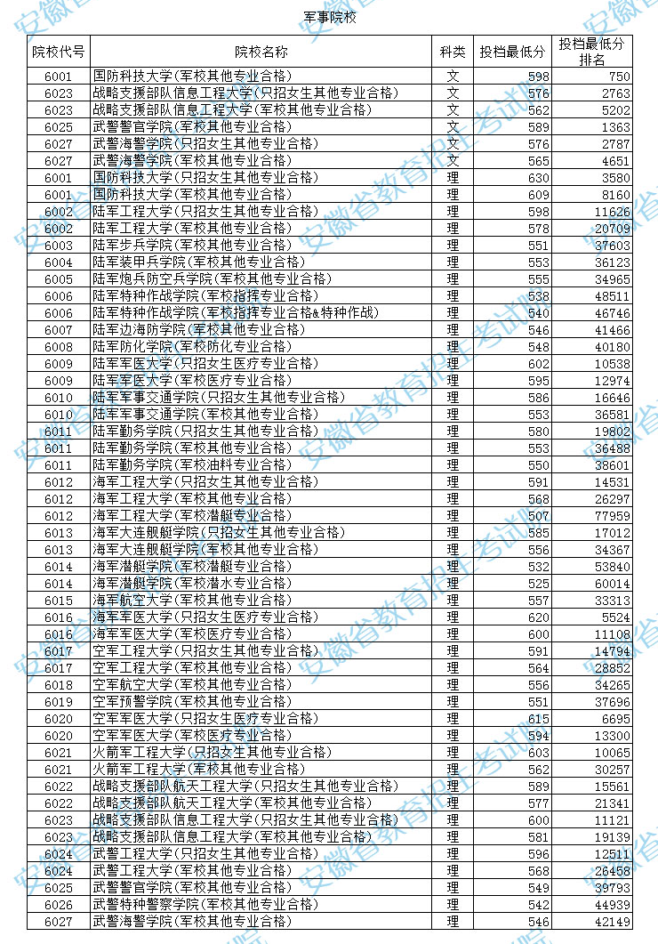 軍校排名和錄取分數_部隊考軍校分數_考軍校的分數