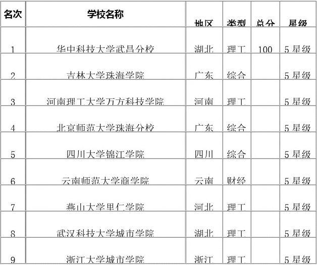 工程或工程經(jīng)濟(jì)類專業(yè)對(duì)照表_輛工程專業(yè)學(xué)科排名_材料科學(xué)與工程專業(yè)排名