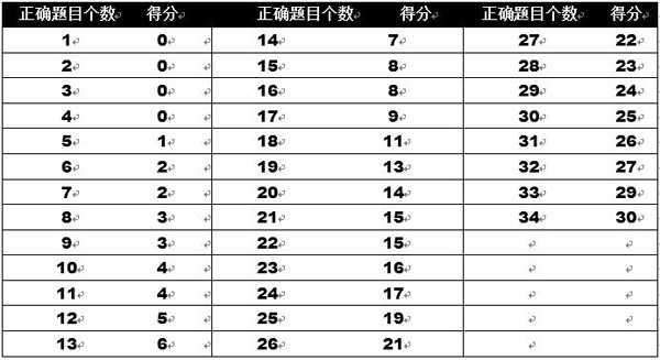 雅思報名時間和費(fèi)用_雅思加強(qiáng)班時間和費(fèi)用是多少_雅思考試時間和費(fèi)用