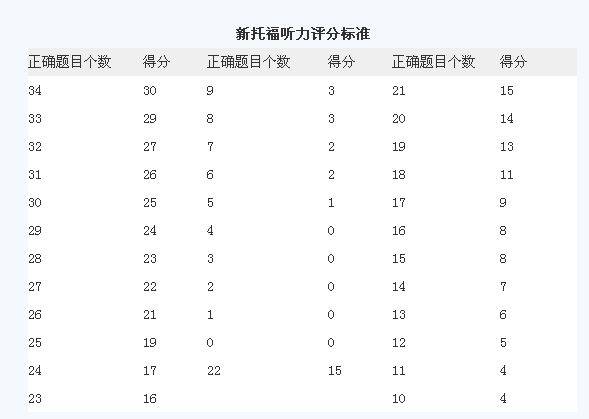 雅思口語考試評分標準_雅思托福口語評分_雅思口語怎么考試