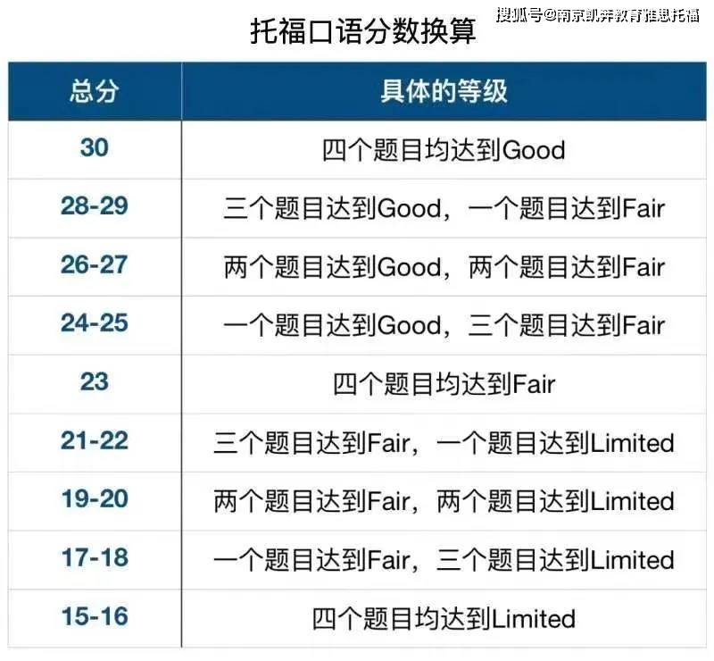 雅思周四考試口語時間_雅思口語 考試_雅思口語考試評分標準