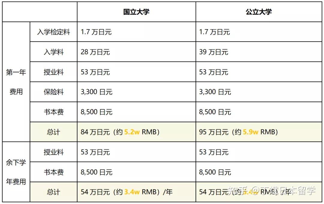 留學(xué)韓國一年費(fèi)用_韓國留學(xué)一年的費(fèi)用_新加坡高中留學(xué)一年費(fèi)用