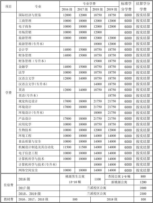 長春財經學院學費_天津財經珠江學院學費_河南財經大學成功學院學費
