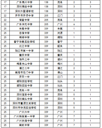 天津市2016年 私立 高中排名_英國私立寄宿高中排名_澳大利亞私立高中排名