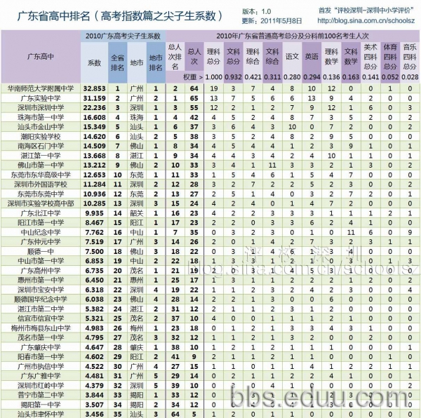 天津市2016年 私立 高中排名_澳大利亞私立高中排名_英國私立寄宿高中排名