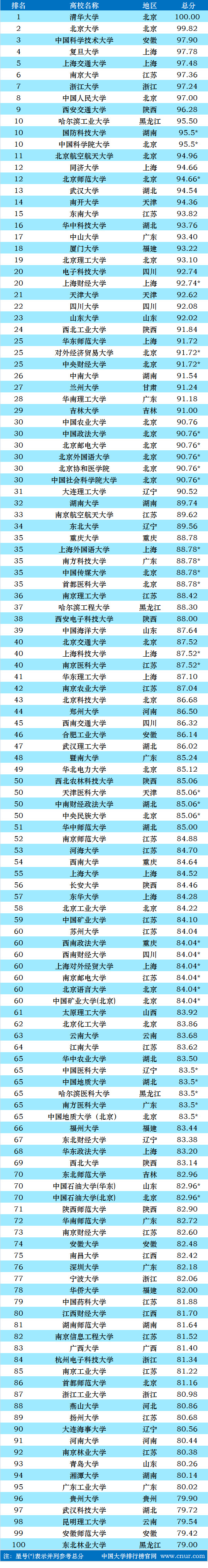 中國前100名大學2017_法國前100名大學_世界排名前十名的大學