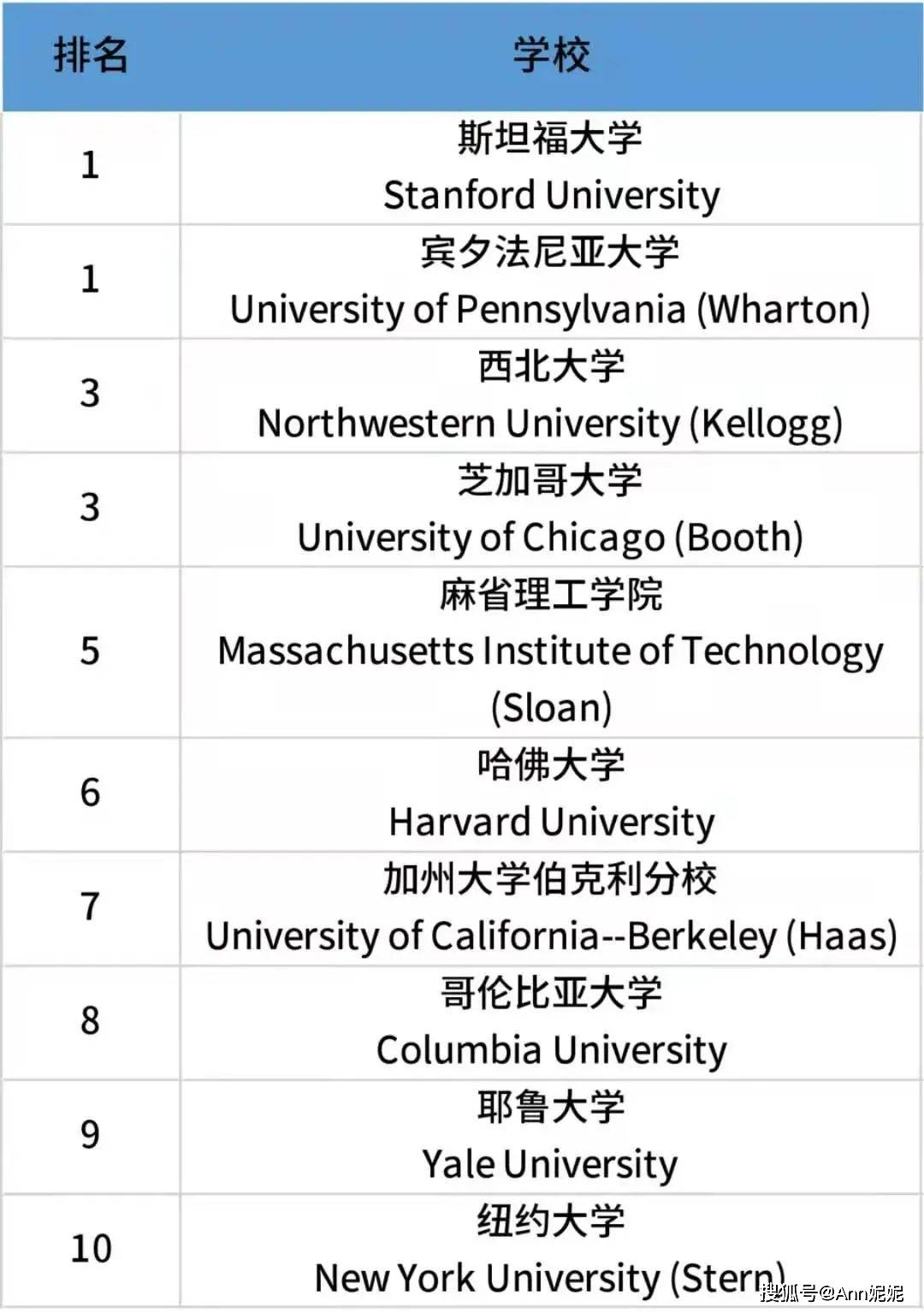 2014年最新百家姓前100名排名_2014世界富豪榜前50名_世界排名前十名的大學