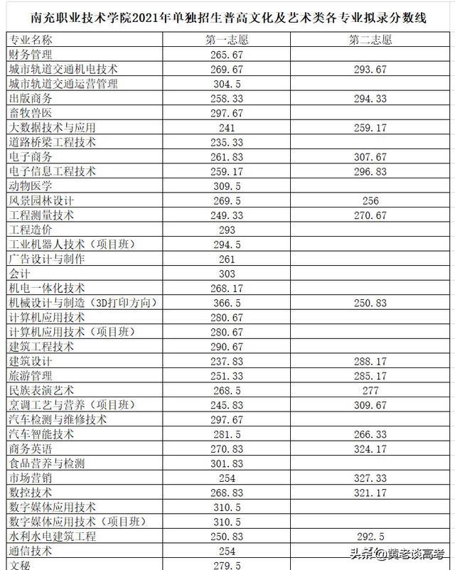 青島職業技術學院分數線_青島職業技術學院與黃海學院_信陽職業技術學院航空技術與服務學院