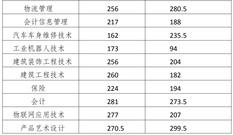 青島職業技術學院分數線_青島職業技術學院與黃海學院_信陽職業技術學院航空技術與服務學院