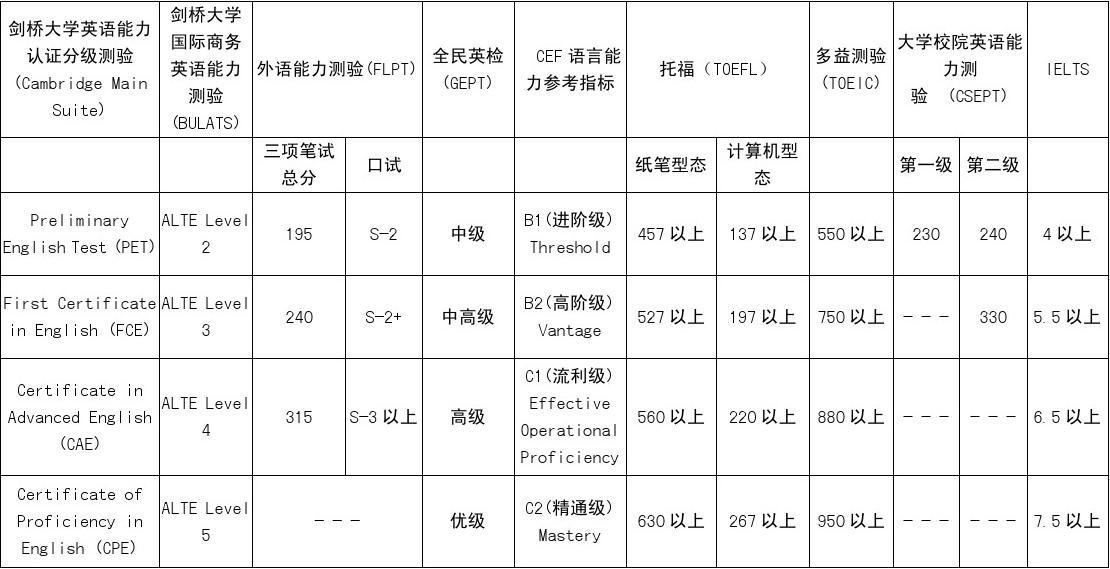 英語應用能力考試等級_為什么有英語ab級考試?_英語等級考試有哪些