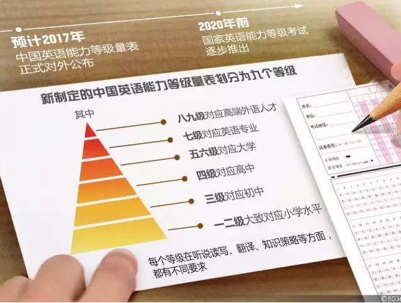 英語應用能力考試等級_為什么有英語ab級考試?_英語等級考試有哪些
