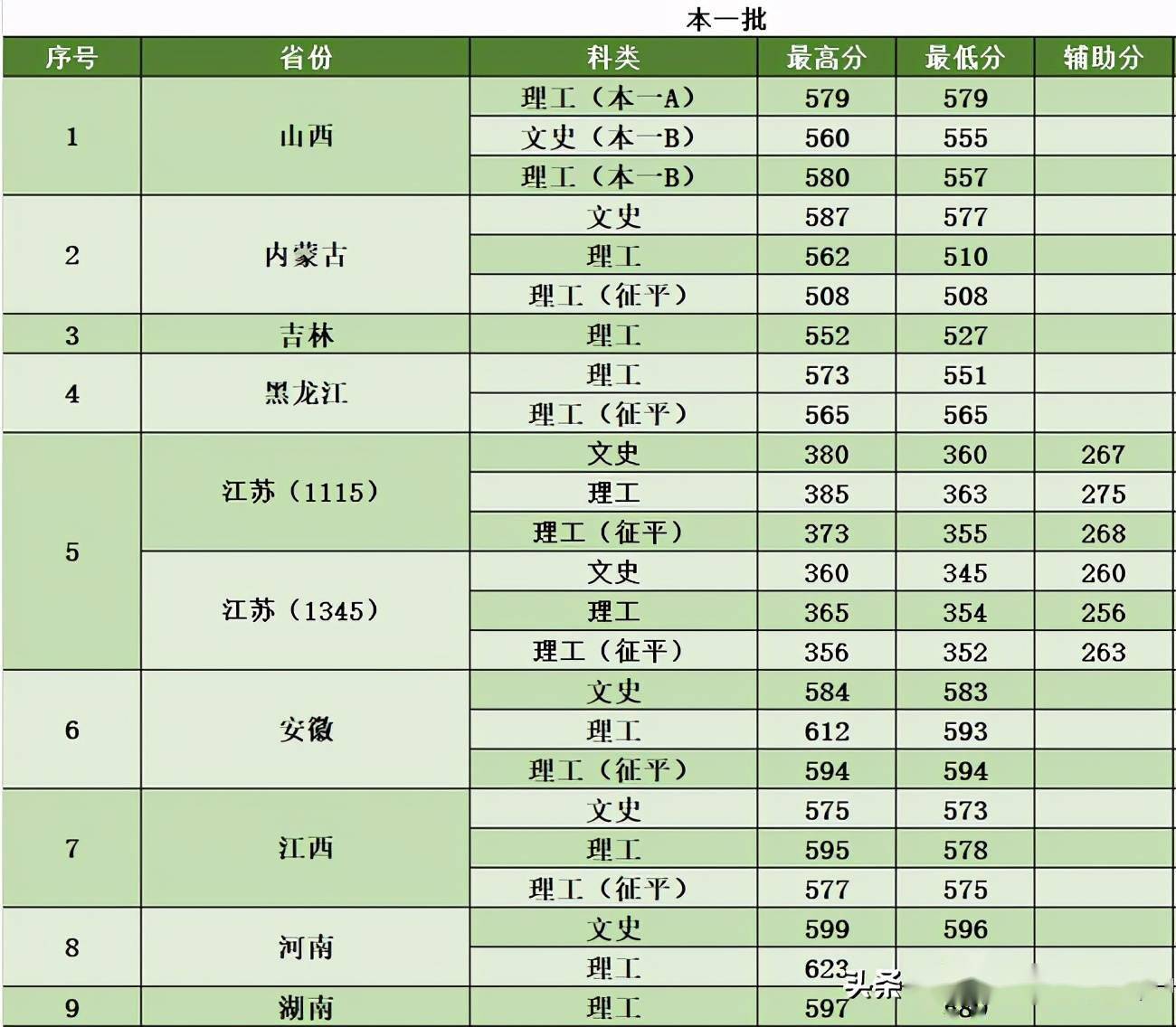 南京農業大學錄取分數線_理科二本大學2014年在山東錄取分數線排名含線差_南京郵電大學安徽分數