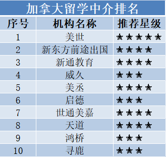 留學(xué) 中介排名_加拿大留學(xué)中介機構(gòu)排名_廣州留學(xué)機構(gòu)排名
