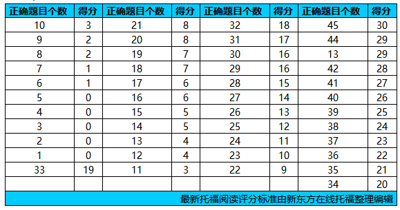 雅思托福口語評分_雅思作文評分標準表_雅思閱讀評分標準