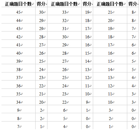 雅思托?？谡Z評分_雅思作文評分標準表_雅思閱讀評分標準