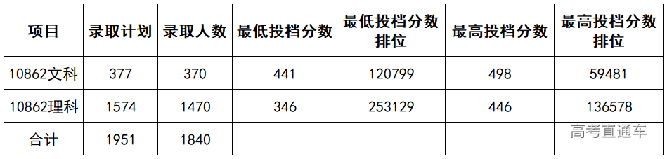 2017重慶警察學院分數_重慶科技學院分數線_重慶中考聯招線分數