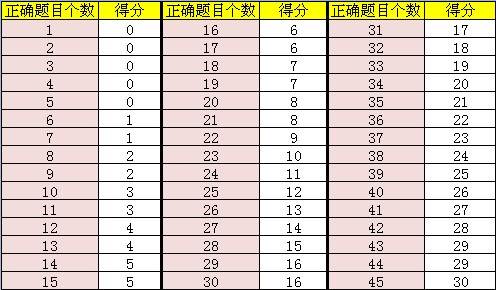 雅思閱讀評分標準_雅思g類閱讀評分_雅思評分細則