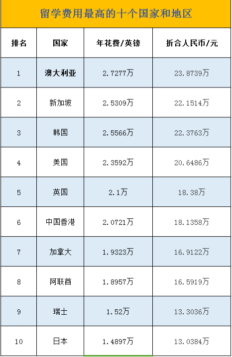 美國本科留學(xué)一年費(fèi)用_2023去美國留學(xué)費(fèi)用最新要求_美國紐約留學(xué)一年費(fèi)用