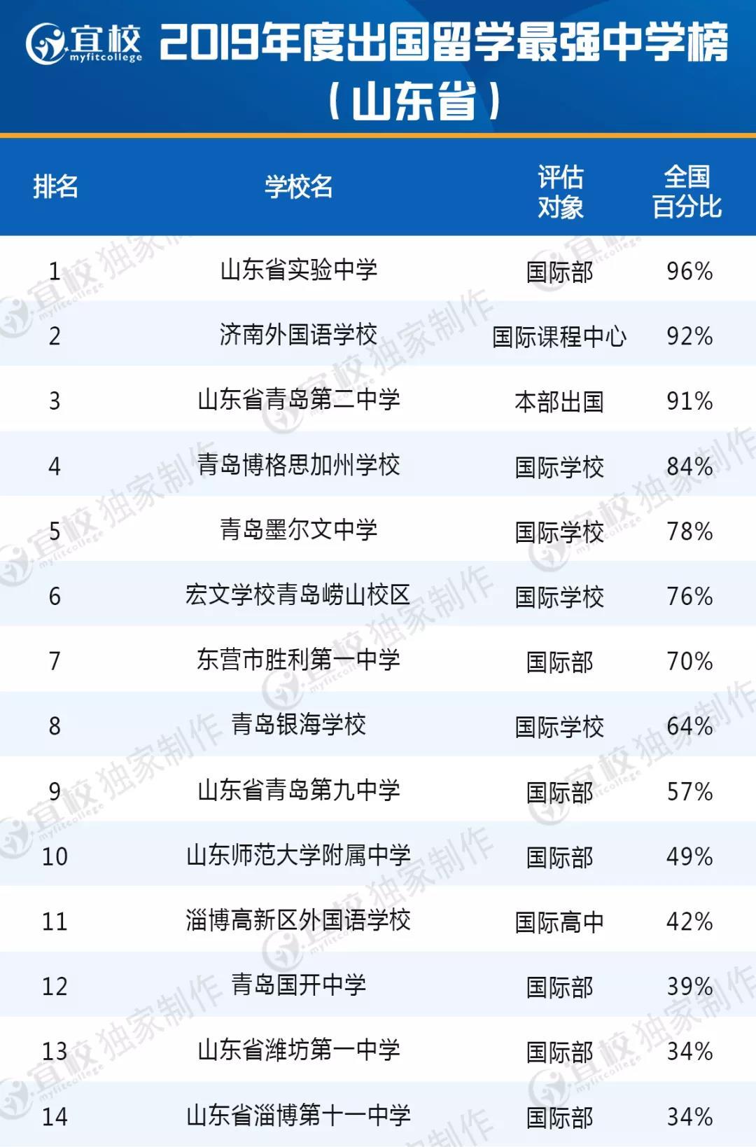 韓國留學(xué)中介排名_北京留學(xué)機(jī)構(gòu)中介排名_澳洲免費(fèi)中介留學(xué)