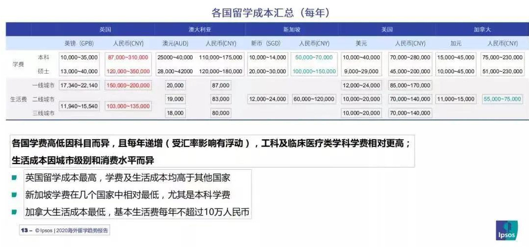 非州研究生留學費用_美國碩士留學一年費用_新加坡研究生留學一年費用