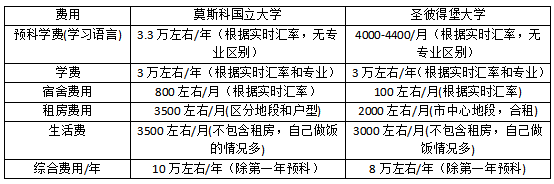 英國碩士留學_俄羅斯碩士留學費用_美國藝術 碩士 留學 一年費用
