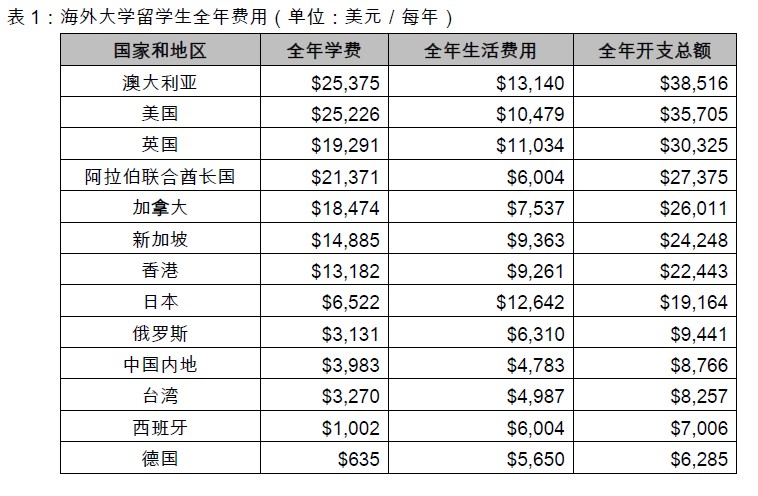 澳大利亞留學一年費用多少_澳大利亞留學研究生費用_澳大利亞留學一年費用